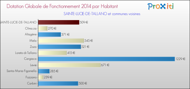 Montant des dotations globales de fonctionnement DGF par Habitant pour SAINTE-LUCIE-DE-TALLANO et les communes proches en 2014. Comparaison des des dotations globales de fonctionnement DGF par habitant pour SAINTE-LUCIE-DE-TALLANO et les communes voisines en 2014.