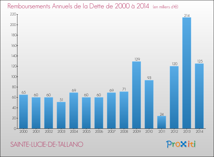 Evolution de l'annuité de la dette pour la commune de SAINTE-LUCIE-DE-TALLANO de 2000 à 2014 Annuités de la dette pour SAINTE-LUCIE-DE-TALLANO de 2000 à 2014