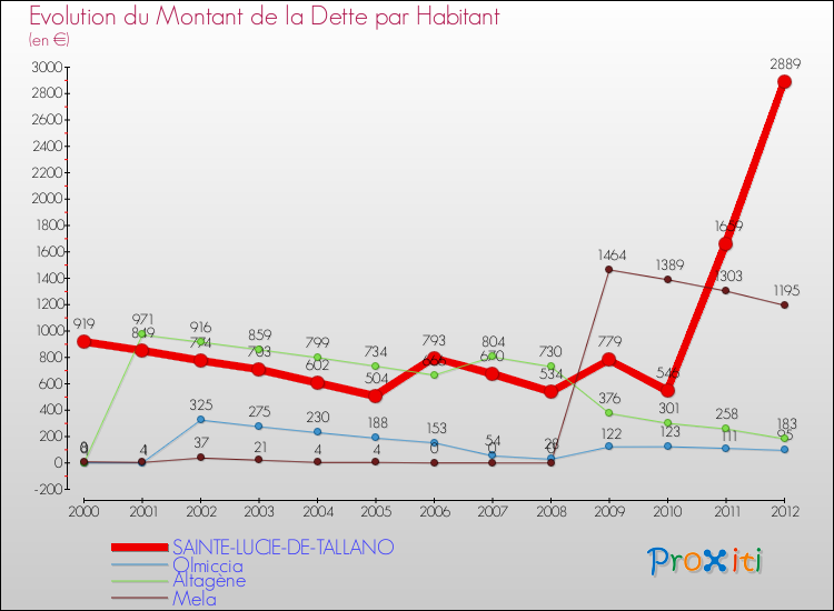 Evolution de la dette par habitant pour la commune de SAINTE-LUCIE-DE-TALLANO et les communes proches de 2000 à 2012 Comparaison de la dette par habitant pour SAINTE-LUCIE-DE-TALLANO et les communes voisines de 2000 à 2012