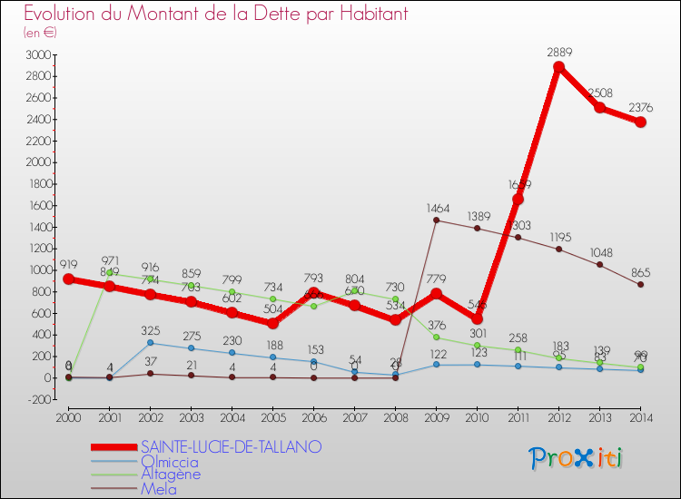 Evolution de la dette par habitant pour la commune de SAINTE-LUCIE-DE-TALLANO et les communes proches de 2000 à 2014 Comparaison de la dette par habitant pour SAINTE-LUCIE-DE-TALLANO et les communes voisines de 2000 à 2014