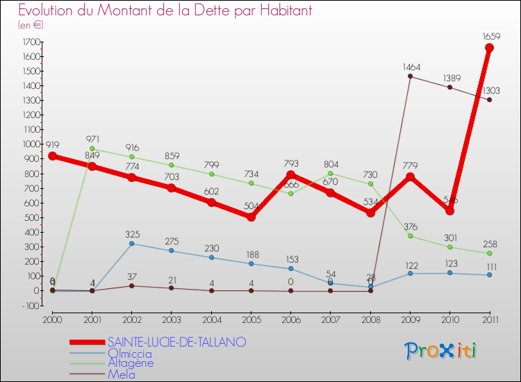 Evolution de la dette par habitant pour la commune de SAINTE-LUCIE-DE-TALLANO et les communes proches Comparaison de la dette par habitant pour SAINTE-LUCIE-DE-TALLANO et les communes voisines