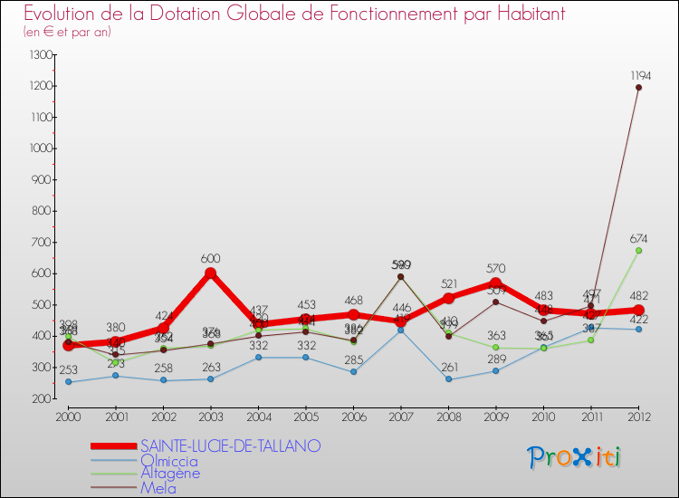 Evolution et montant de la dotation globale de fonctionnement par Habitant pour SAINTE-LUCIE-DE-TALLANO et les communes proches Comparaison des dotations globales de fonctionnement par habitant pour SAINTE-LUCIE-DE-TALLANO et les communes voisines