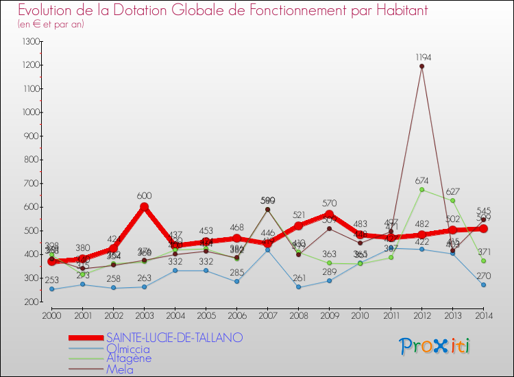 Evolution et montant de la dotation globale de fonctionnement par Habitant pour SAINTE-LUCIE-DE-TALLANO et les communes proches de 2000 à 2014. Comparaison des dotations globales de fonctionnement par habitant pour SAINTE-LUCIE-DE-TALLANO et les communes voisines de 2000 à 2014.