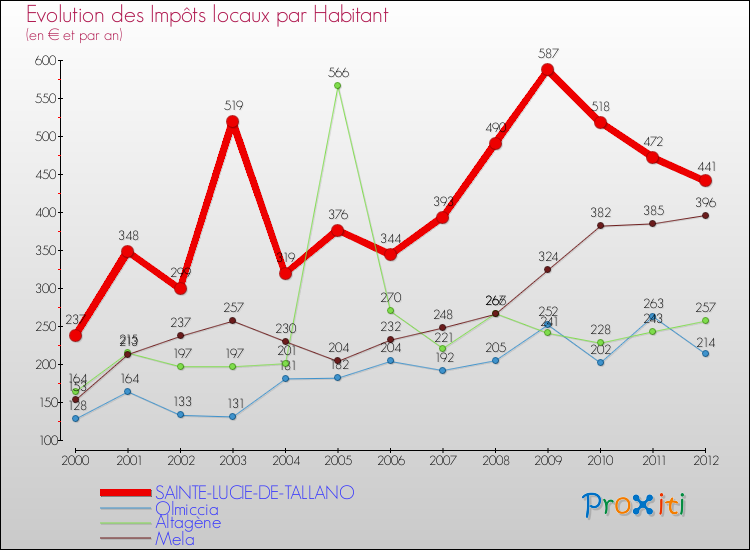 Evolution et montant des impôts locaux par Habitant pour SAINTE-LUCIE-DE-TALLANO et les communes proches Comparaison des impôts locaux par habitant pour SAINTE-LUCIE-DE-TALLANO et les communes voisines