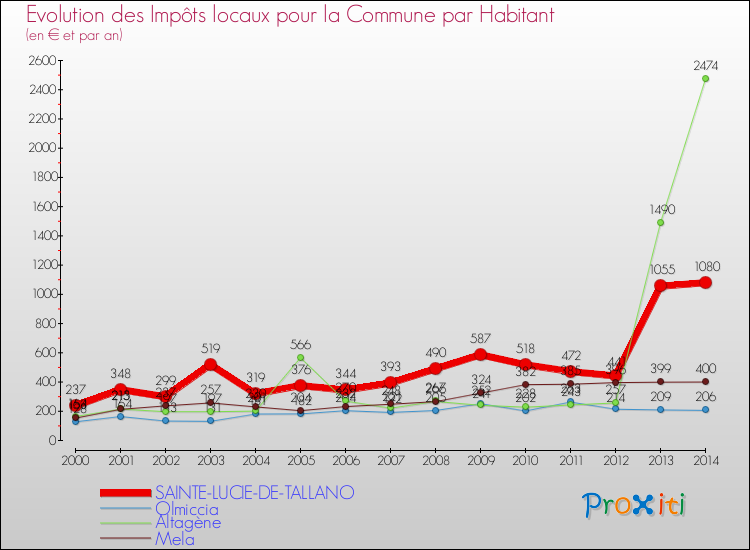 Evolution et montant des impôts locaux par Habitant pour SAINTE-LUCIE-DE-TALLANO et les communes proches de 2000 à 2014 Comparaison des impôts locaux par habitant pour SAINTE-LUCIE-DE-TALLANO et les communes voisines de 2000 à 2014