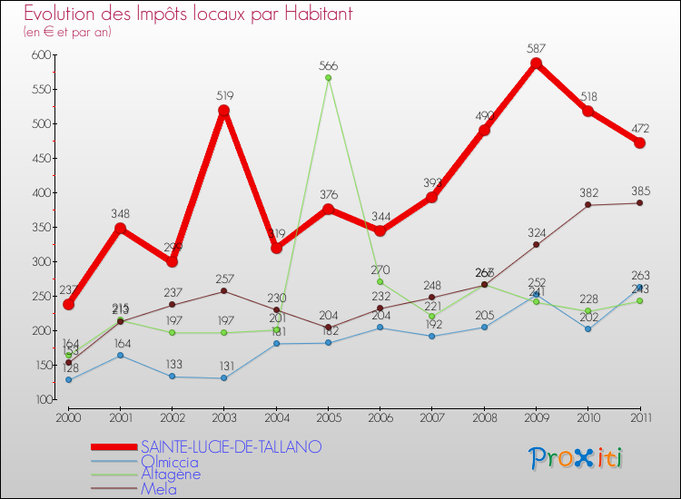 Evolution et montant des impôts locaux par Habitant pour SAINTE-LUCIE-DE-TALLANO et les communes proches Comparaison des impôts locaux par habitant pour SAINTE-LUCIE-DE-TALLANO et les communes voisines