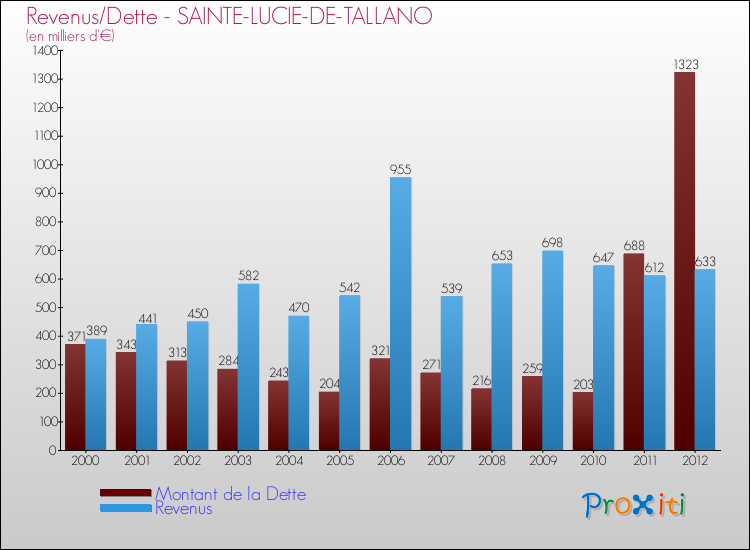 Evolution comparée de la dette et des revenus pour la commune de SAINTE-LUCIE-DE-TALLANO de 2000 à 2012 Comparaison de la dette et des revenus pour SAINTE-LUCIE-DE-TALLANO de 2000 à 2012