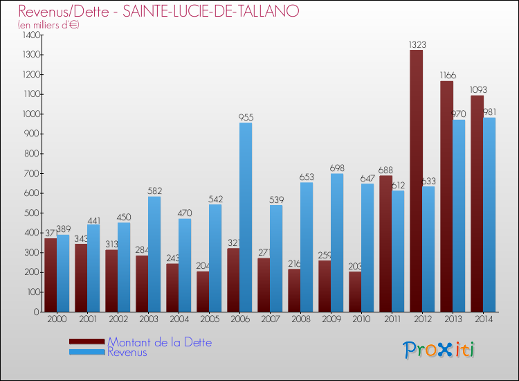Evolution comparée de la dette et des revenus pour la commune de SAINTE-LUCIE-DE-TALLANO de 2000 à 2014 Comparaison de la dette et des revenus pour SAINTE-LUCIE-DE-TALLANO de 2000 à 2014