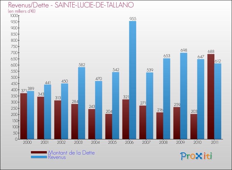 Evolution comparée de la dette et des revenus pour la commune de SAINTE-LUCIE-DE-TALLANO de 2000 à 2011 Comparaison de la dette et des revenus pour SAINTE-LUCIE-DE-TALLANO de 2000 à 2011