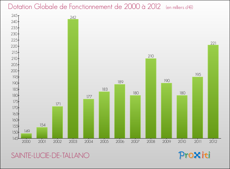 Evolution du montant de la Dotation Globale de Fonctionnement pour la commune de SAINTE-LUCIE-DE-TALLANO de 2000 à 2012 Evolution du montant de la Dotation Globale de Fonctionnement pour SAINTE-LUCIE-DE-TALLANO de 2000 à 2012