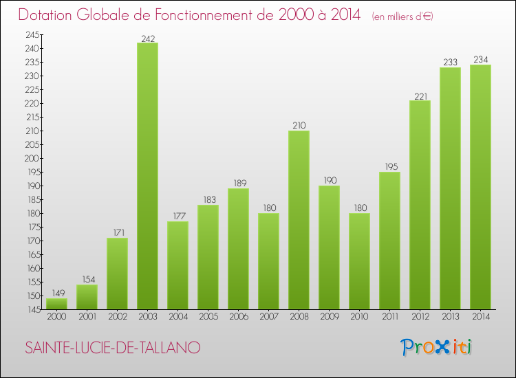 Evolution du montant de la Dotation Globale de Fonctionnement pour la commune de SAINTE-LUCIE-DE-TALLANO de 2000 à 2014 Evolution du montant de la Dotation Globale de Fonctionnement pour SAINTE-LUCIE-DE-TALLANO de 2000 à 2014