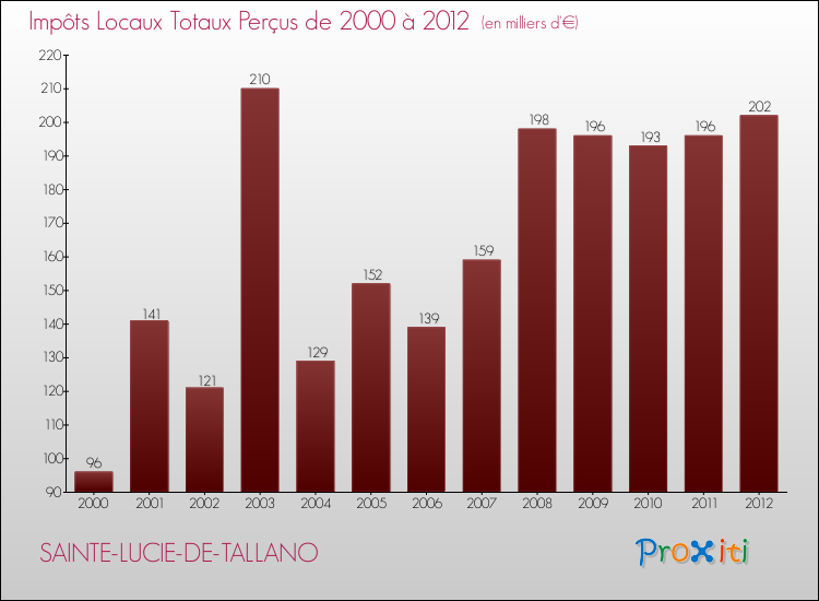 Evolution des Impôts Locaux pour la commune de SAINTE-LUCIE-DE-TALLANO de 2000 à 2012 Evolution des Impôts Locaux pour SAINTE-LUCIE-DE-TALLANO de 2000 à 2012