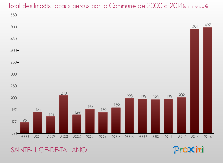 Evolution des Impôts Locaux pour la commune de SAINTE-LUCIE-DE-TALLANO de 2000 à 2014 Evolution des Impôts Locaux pour SAINTE-LUCIE-DE-TALLANO de 2000 à 2014