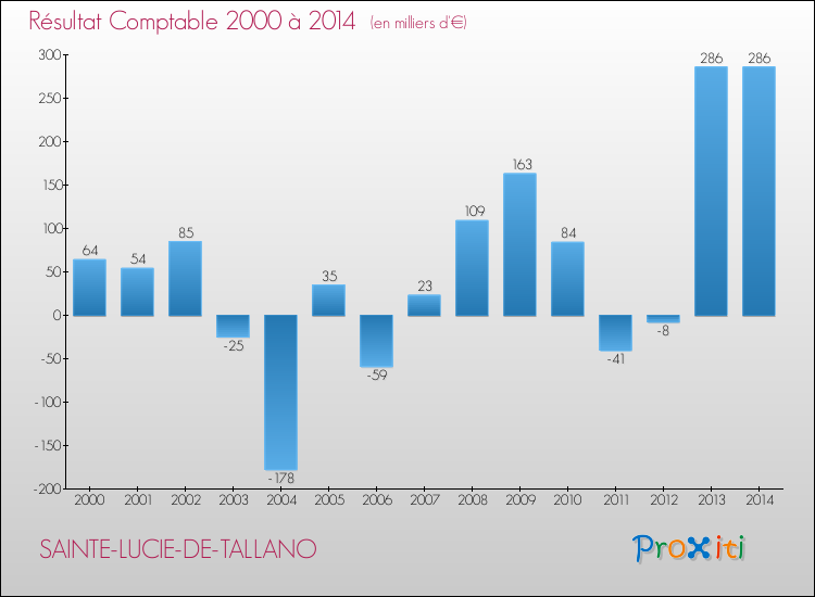 Evolution du résultat comptable pour la commune de SAINTE-LUCIE-DE-TALLANO de 2000 à 2014 Evolution du résultat comptable pour SAINTE-LUCIE-DE-TALLANO de 2000 à 2014