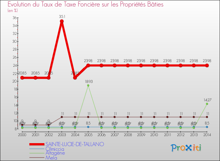 Evolution du taux de la taxe foncière sur le bati pour SAINTE-LUCIE-DE-TALLANO et les communes proches de 2000 à 2014 Comparaison des taux de taxe foncière sur le bati pour SAINTE-LUCIE-DE-TALLANO et les communes voisines de 2000 à 2014