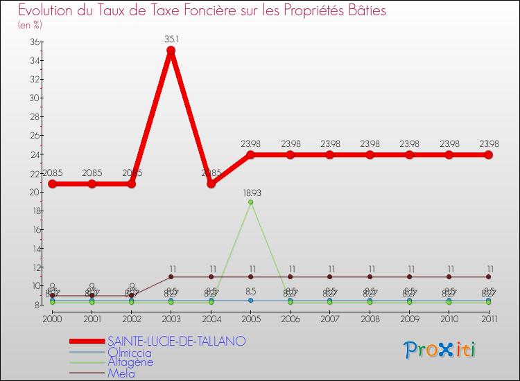 Evolution du taux de la taxe foncière sur le bati pour SAINTE-LUCIE-DE-TALLANO et les communes proches Comparaison des taux de taxe foncière sur le bati pour SAINTE-LUCIE-DE-TALLANO et les communes voisines