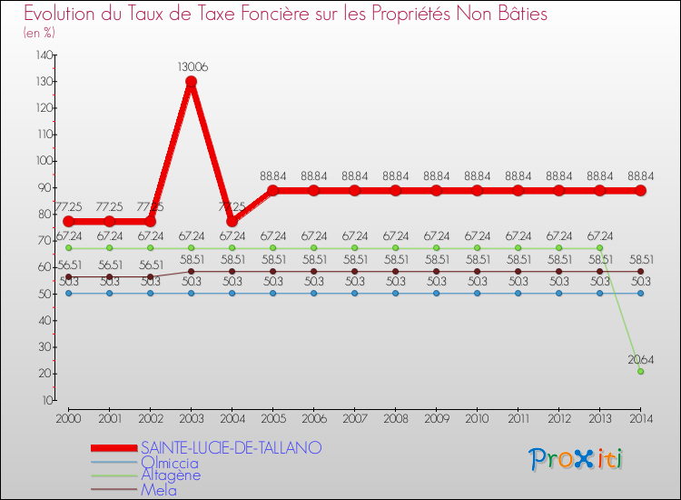 Evolution du taux de la taxe foncière sur les immeubles et terrains non batis pour SAINTE-LUCIE-DE-TALLANO et les communes proches de 2000 à 2014 Comparaison des taux de la taxe foncière sur les immeubles et terrains non batis pour SAINTE-LUCIE-DE-TALLANO et les communes voisines de 2000 à 2014