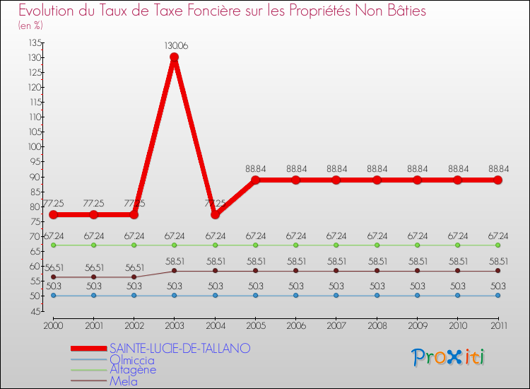 Evolution du taux de la taxe foncière sur les immeubles et terrains non batis pour SAINTE-LUCIE-DE-TALLANO et les communes proches Comparaison des taux de la taxe foncière sur les immeubles et terrains non batis pour SAINTE-LUCIE-DE-TALLANO et les communes voisines