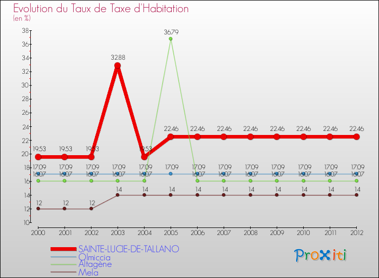 Evolution du taux de la taxe d'habitation pour SAINTE-LUCIE-DE-TALLANO et les communes proches Comparaison des taux de la taxe d'habitation pour SAINTE-LUCIE-DE-TALLANO et les communes voisines
