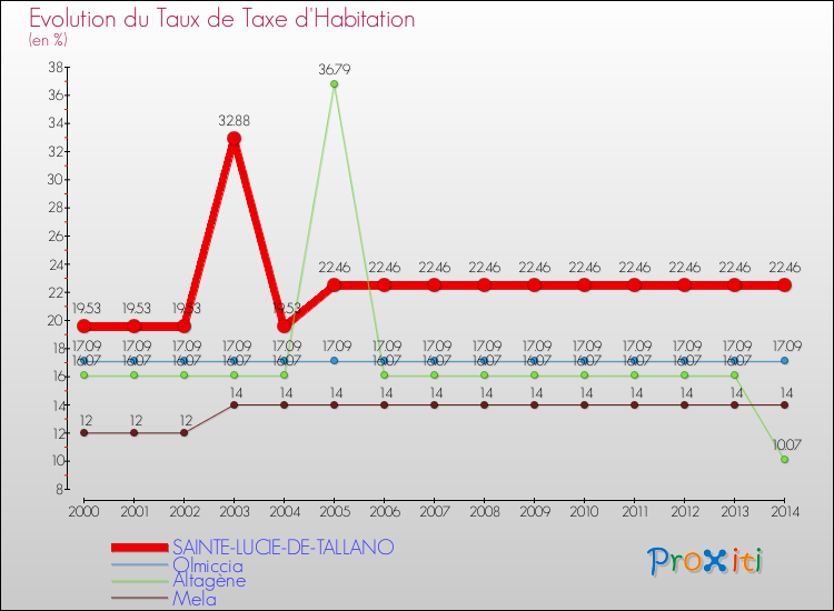 Evolution du taux de la taxe d'habitation pour SAINTE-LUCIE-DE-TALLANO et les communes proches de 2000 à 2014 Comparaison des taux de la taxe d'habitation pour SAINTE-LUCIE-DE-TALLANO et les communes voisines de 2000 à 2014