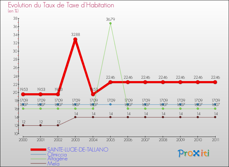 Evolution du taux de la taxe d'habitation pour SAINTE-LUCIE-DE-TALLANO et les communes proches Comparaison des taux de la taxe d'habitation pour SAINTE-LUCIE-DE-TALLANO et les communes voisines