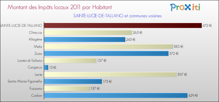 Montant des impôts locaux par Habitant pour SAINTE-LUCIE-DE-TALLANO et les communes proches Comparaison des impôts locaux par habitant pour SAINTE-LUCIE-DE-TALLANO et les communes voisines