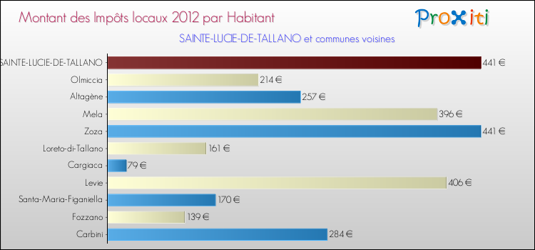Montant des impôts locaux par Habitant pour SAINTE-LUCIE-DE-TALLANO et les communes proches Comparaison des impôts locaux par habitant pour SAINTE-LUCIE-DE-TALLANO et les communes voisines