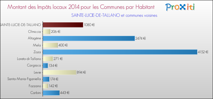 Montant des impôts locaux par Habitant pour SAINTE-LUCIE-DE-TALLANO et les communes proches en 2014 Comparaison des impôts locaux par habitant pour SAINTE-LUCIE-DE-TALLANO et les communes voisines en 2014