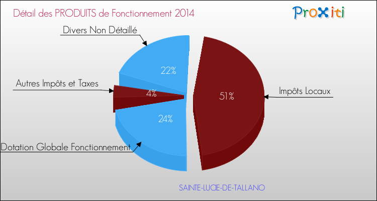 Décomposition du Budget de Fonctionnement 2014 de la commune de SAINTE-LUCIE-DE-TALLANO Budget de Fonctionnement 2014 pour la commune de SAINTE-LUCIE-DE-TALLANO