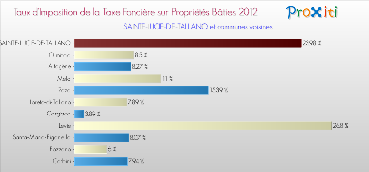 Taux d'imposition de la taxe foncière sur le bati 2012 pour SAINTE-LUCIE-DE-TALLANO et les communes proches Comparaison des taux d'imposition de la taxe foncière sur le bati 2012 pour SAINTE-LUCIE-DE-TALLANO et les communes voisines