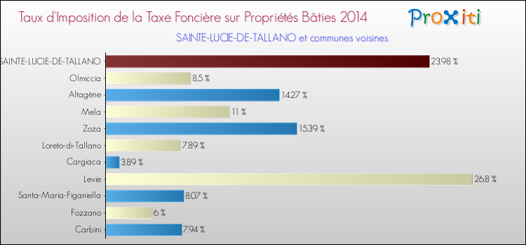 Taux d'imposition de la taxe foncière sur le bati 2014 pour SAINTE-LUCIE-DE-TALLANO et les communes proches Comparaison des taux d'imposition de la taxe foncière sur le bati 2014 pour SAINTE-LUCIE-DE-TALLANO et les communes voisines