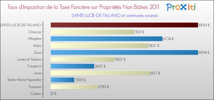 Taux d'imposition de la taxe foncière sur les immeubles et terrains non batis 2011 pour SAINTE-LUCIE-DE-TALLANO et les communes proches Comparaison des taux d'imposition de la taxe foncière sur les immeubles et terrains non batis 2011 pour SAINTE-LUCIE-DE-TALLANO et les communes voisines