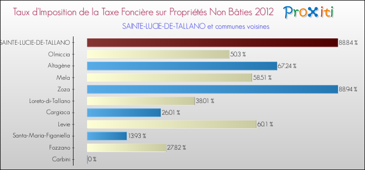 Taux d'imposition de la taxe foncière sur les immeubles et terrains non batis 2012 pour SAINTE-LUCIE-DE-TALLANO et les communes proches Comparaison des taux d'imposition de la taxe foncière sur les immeubles et terrains non batis 2012 pour SAINTE-LUCIE-DE-TALLANO et les communes voisines
