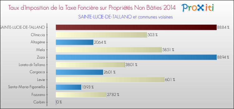 Taux d'imposition de la taxe foncière sur les immeubles et terrains non batis 2014 pour SAINTE-LUCIE-DE-TALLANO et les communes proches Comparaison des taux d'imposition de la taxe foncière sur les immeubles et terrains non batis 2014 pour SAINTE-LUCIE-DE-TALLANO et les communes voisines