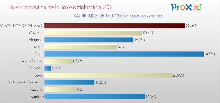 Taux d'imposition de la taxe d'habitation 2011 pour SAINTE-LUCIE-DE-TALLANO et les communes proches Comparaison des taux d'imposition de la taxe d'habitation 2011 pour SAINTE-LUCIE-DE-TALLANO et les communes voisines