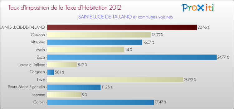 Taux d'imposition de la taxe d'habitation 2012 pour SAINTE-LUCIE-DE-TALLANO et les communes proches Comparaison des taux d'imposition de la taxe d'habitation 2012 pour SAINTE-LUCIE-DE-TALLANO et les communes voisines