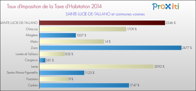 Taux d'imposition de la taxe d'habitation 2014 pour SAINTE-LUCIE-DE-TALLANO et les communes proches Comparaison des taux d'imposition de la taxe d'habitation 2014 pour SAINTE-LUCIE-DE-TALLANO et les communes voisines