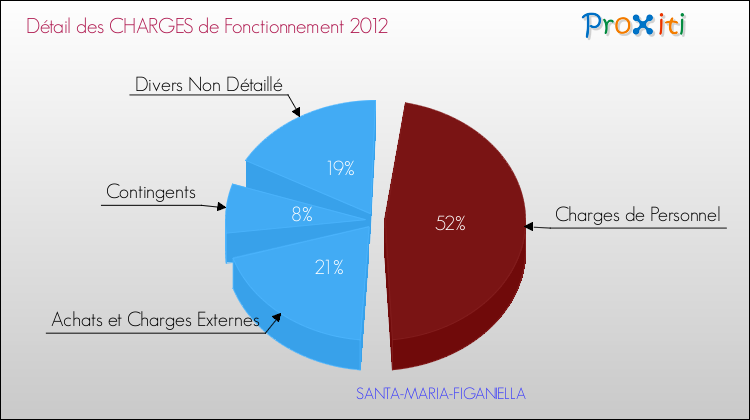 Décomposition des Charges de Fonctionnement 2012 de la commune de SANTA-MARIA-FIGANIELLA Charges de Fonctionnement 2012 pour la commune de SANTA-MARIA-FIGANIELLA