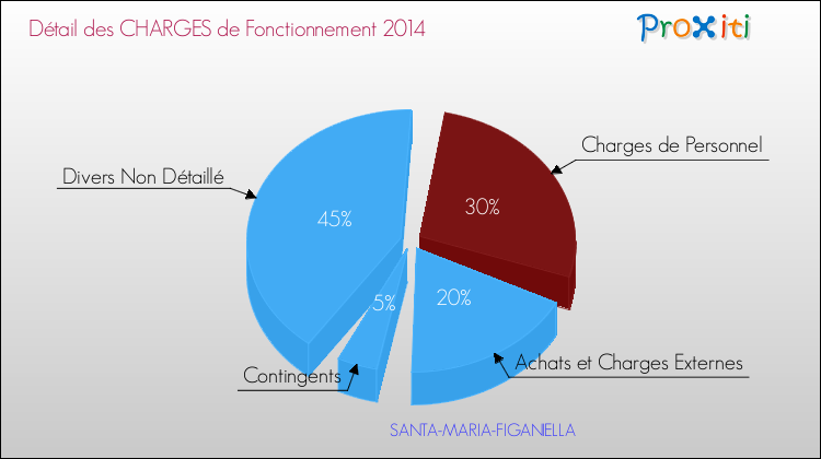 Décomposition des Charges de Fonctionnement 2014 de la commune de SANTA-MARIA-FIGANIELLA Charges de Fonctionnement 2014 pour la commune de SANTA-MARIA-FIGANIELLA