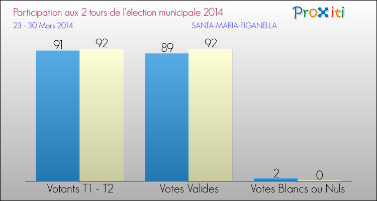 Participation comparée des 2 tours des Elections Municipales 2014 de la commune de SANTA-MARIA-FIGANIELLA Elections Municipales 2014 - Participation comparée des 2 tours pour la commune de SANTA-MARIA-FIGANIELLA