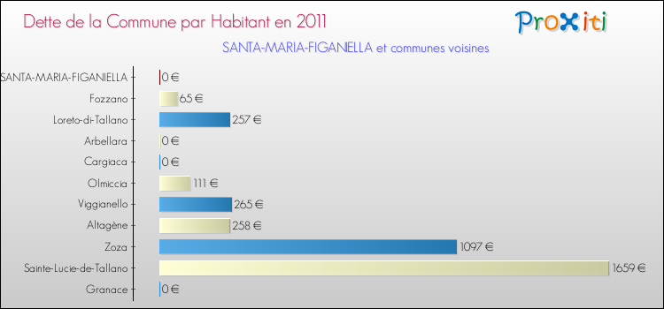 Dette par habitant de la commune en 2011 pour SANTA-MARIA-FIGANIELLA et les communes proches Comparaison de la dette par habitant de la commune en 2011 pour SANTA-MARIA-FIGANIELLA et les communes voisines