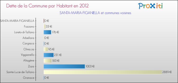 Dette par habitant de la commune en 2012 pour SANTA-MARIA-FIGANIELLA et les communes proches Comparaison de la dette par habitant de la commune en 2012 pour SANTA-MARIA-FIGANIELLA et les communes voisines