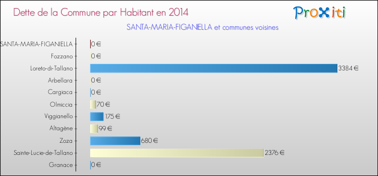 Dette par habitant de la commune en 2014 pour SANTA-MARIA-FIGANIELLA et les communes proches Comparaison de la dette par habitant de la commune en 2014 pour SANTA-MARIA-FIGANIELLA et les communes voisines
