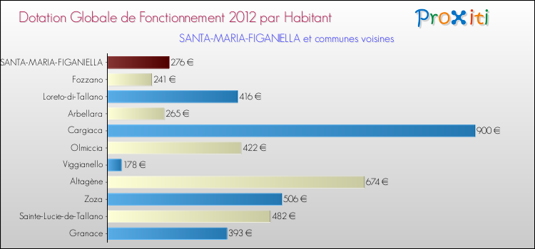 Montant des dotations globales de fonctionnement DGF par Habitant pour SANTA-MARIA-FIGANIELLA et les communes proches Comparaison des des dotations globales de fonctionnement DGF par habitant pour SANTA-MARIA-FIGANIELLA et les communes voisines