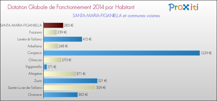 Montant des dotations globales de fonctionnement DGF par Habitant pour SANTA-MARIA-FIGANIELLA et les communes proches en 2014. Comparaison des des dotations globales de fonctionnement DGF par habitant pour SANTA-MARIA-FIGANIELLA et les communes voisines en 2014.