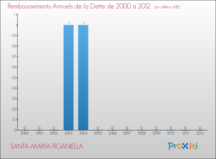 Evolution de l'annuité de la dette pour la commune de SANTA-MARIA-FIGANIELLA de 2000 à 2012 Annuités de la dette pour SANTA-MARIA-FIGANIELLA de 2000 à 2012