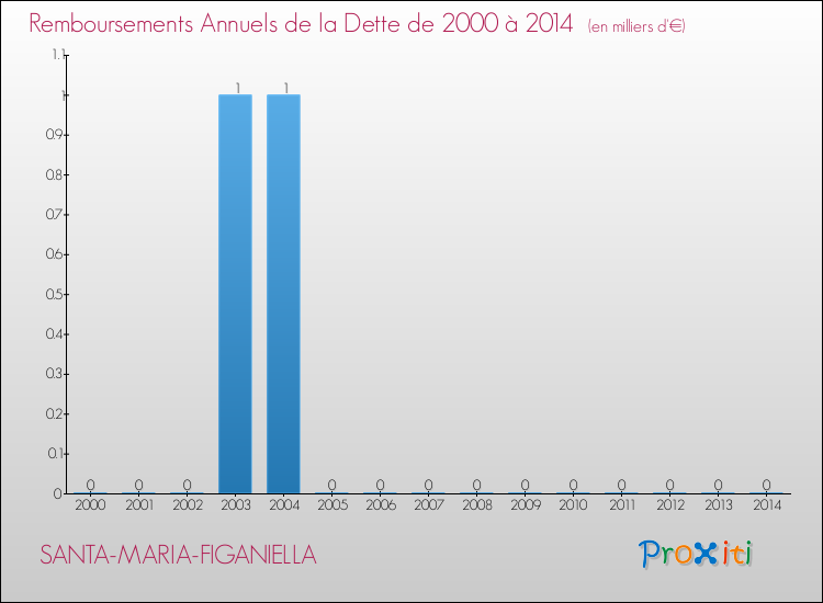 Evolution de l'annuité de la dette pour la commune de SANTA-MARIA-FIGANIELLA de 2000 à 2014 Annuités de la dette pour SANTA-MARIA-FIGANIELLA de 2000 à 2014
