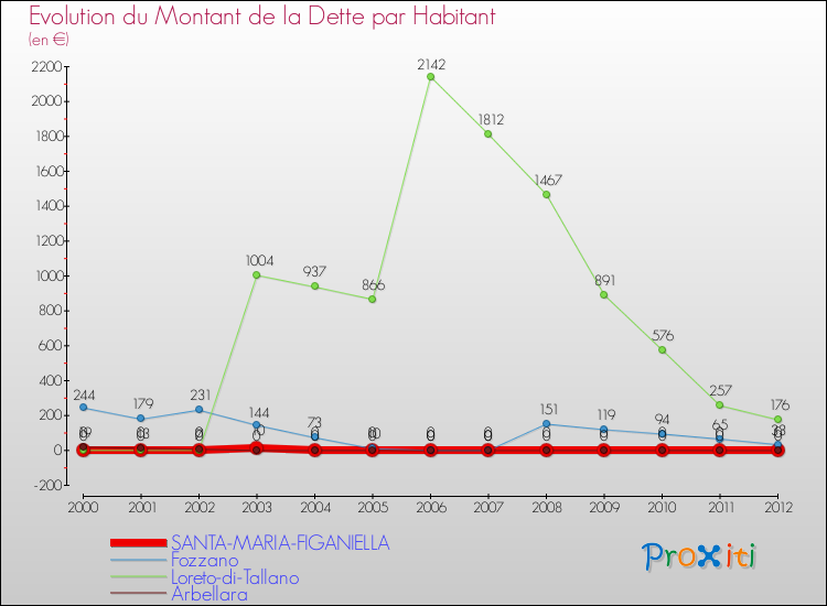 Evolution de la dette par habitant pour la commune de SANTA-MARIA-FIGANIELLA et les communes proches de 2000 à 2012 Comparaison de la dette par habitant pour SANTA-MARIA-FIGANIELLA et les communes voisines de 2000 à 2012