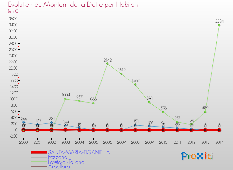 Evolution de la dette par habitant pour la commune de SANTA-MARIA-FIGANIELLA et les communes proches de 2000 à 2014 Comparaison de la dette par habitant pour SANTA-MARIA-FIGANIELLA et les communes voisines de 2000 à 2014