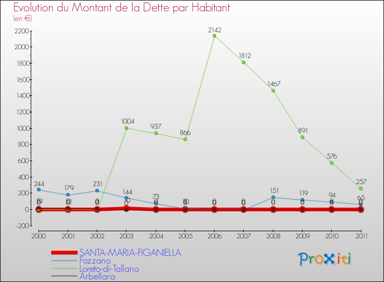 Evolution de la dette par habitant pour la commune de SANTA-MARIA-FIGANIELLA et les communes proches Comparaison de la dette par habitant pour SANTA-MARIA-FIGANIELLA et les communes voisines